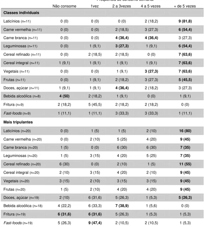 Tabela 9 - Freqüência de consumo alimentar semanal dos velejadores de classes individuais (n=11) e  com 2 ou 3 tripulantes (n=20) (n/%)