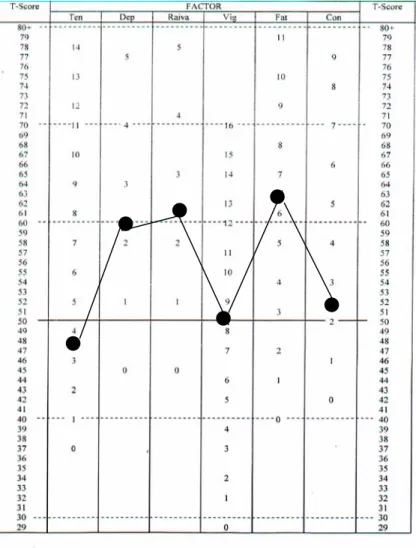 Gráfico 2 – Média geral dos estados de humor dos velejadores em competição (n=31).