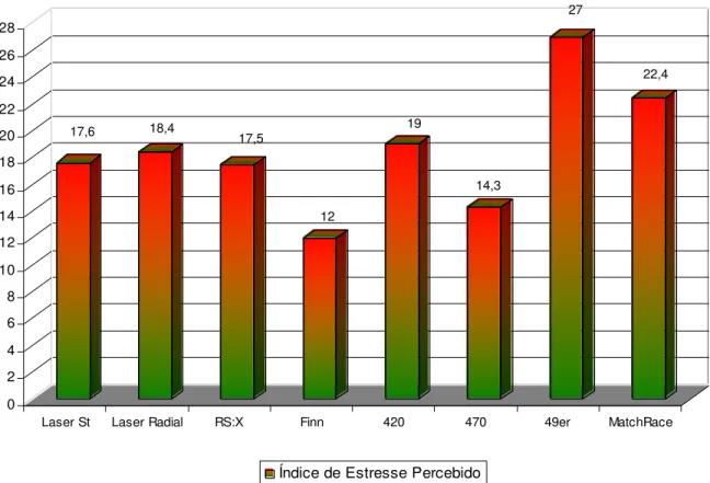 Gráfico 7 – Níveis de estresse percebido pelos velejadores de diferentes classes em competição