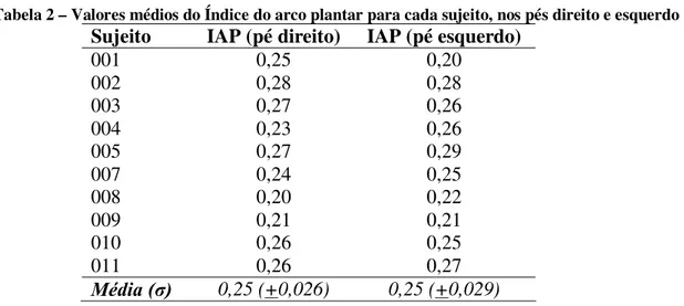Tabela 2 – Valores médios do Índice do arco plantar para cada sujeito, nos pés direito e esquerdo  Sujeito  IAP (pé direito)  IAP (pé esquerdo) 