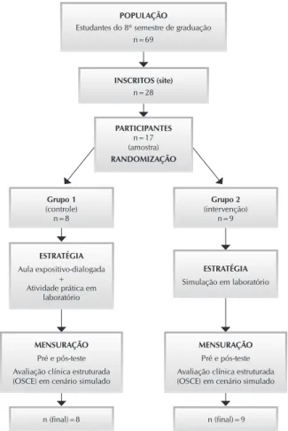 Figura 1 -  Procedimento de amostragem, Ribeirão Preto,  São Paulo, Brasil, 2013