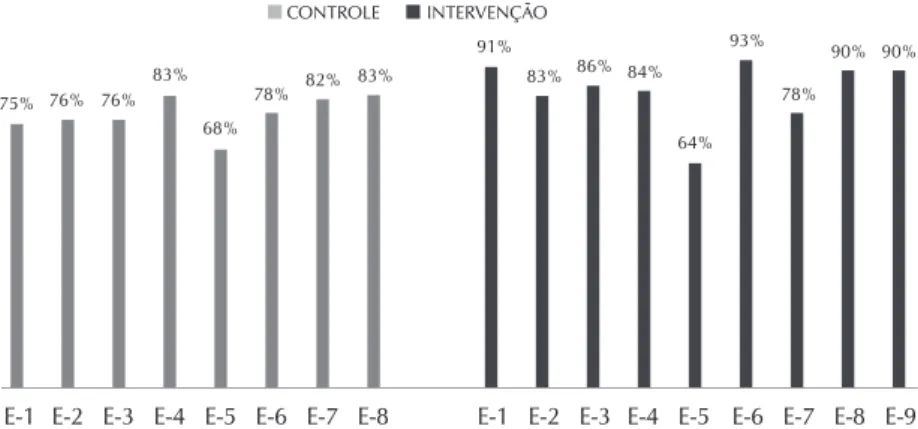 Figura 2 –  Distribuição percentual de acertos dos estudan- estudan-tes (E) do grupo controle no estudan-teste escrito, Ribeirão  Preto, São Paulo, Brasil, 2013