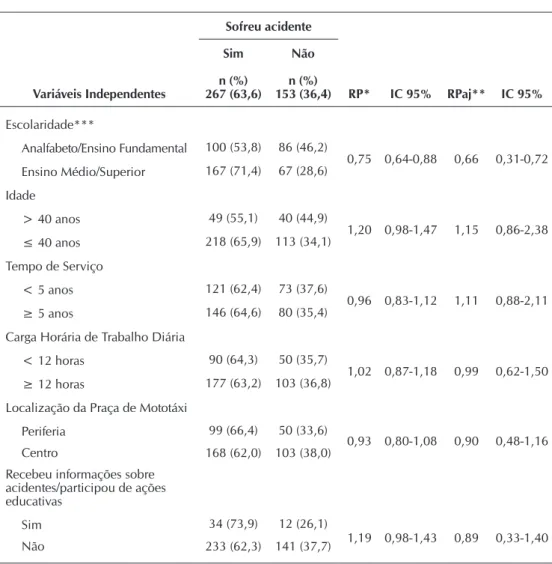 Tabela 1 –  Associação entre ocorrência de acidentes e as variáveis independentes (N=420)