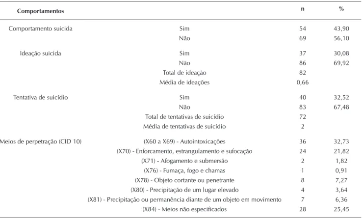 Tabela 2 –  Distribuição do comportamento suicida entre dependentes químicos em tratamento no Centro de Atenção Psicos- Psicos-social III, 2013
