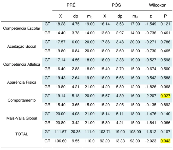 Tabela 6 – Pontuação total e por categoria do SPPC pré e pós programa de intervenção motora no  Grupo de TDC (GT) e Grupo de Risco para TDC (GR)