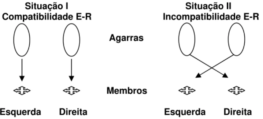 Figura 2. Compatibilidade e incompatibilidade estímulo resposta (MAGILL, 1984) 