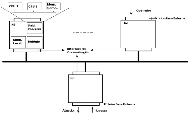 Figura 14 - Arquitetura distribuída de um sistema tempo real