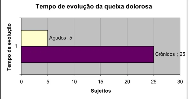 Gráfico 1 - Tempo de evolução da queixa dolorosa , dividido em AGUDOS  e CRÔNICOS (n = 30)