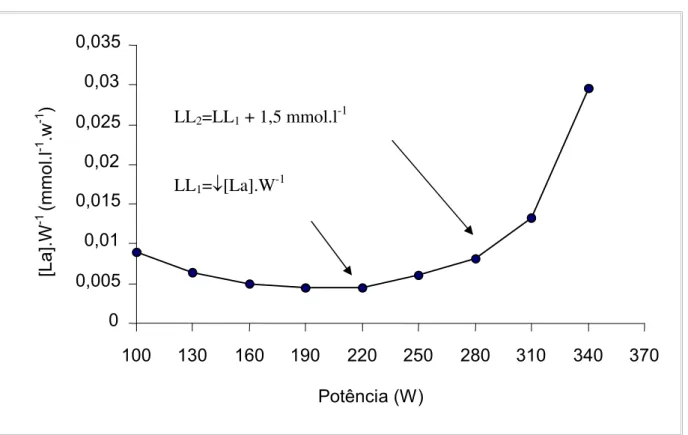 Figura 5 – Exemplo individual do método de identificação dos limiares de lactato (BERG et al.,  1990)