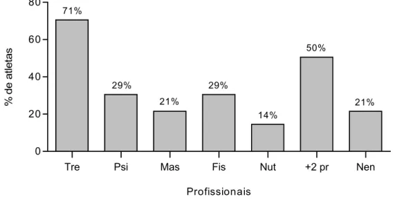 Figura 7. Distribuição percentual dos profissionais habilitados que auxiliam na preparação  física dos atletas