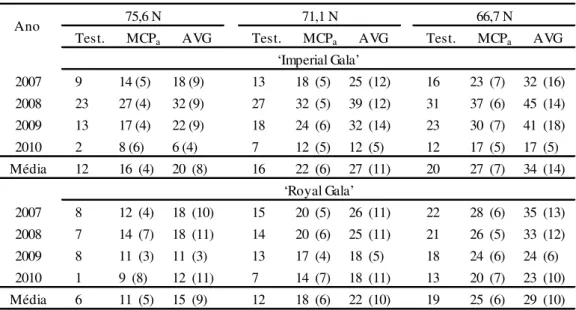 Tabela  2  –  Número de dias para frutos não tratados (test.) e tratados com 1-MCP aquoso (MCP a ) ou  aminoetoxivinilglicina (AVG) atingirem firmeza da polpa de 75,6, 71,1 ou 66,7 N na planta a partir  do dia da aplicação do 1-MCP a 