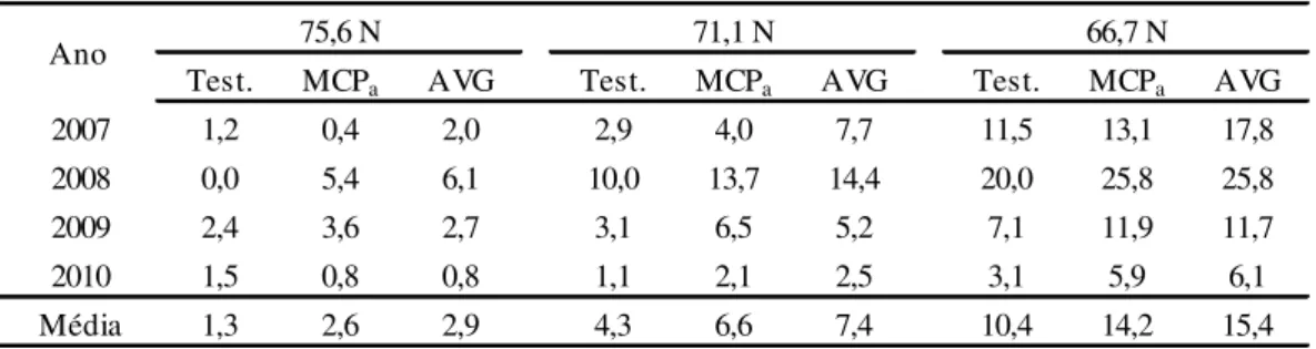 Tabela 10 – Queda acumulada (%) de frutos de plantas não tratadas (test.) e tratadas com 1-MCP aquoso (MCP a )  ou aminoetoxivinilglicina (AVG), quando a firmeza da polpa dos frutos atingiu 75,6, 71,1 ou 66,7 N  na planta, em quatro safras agrícolas