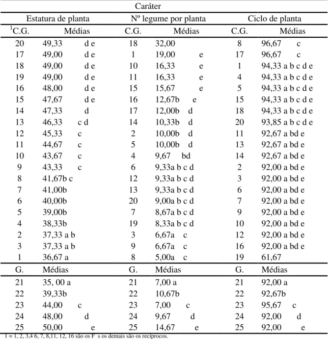 Tabela  3.  Comparação  entre  vinte  constituições  genéticas  (C.G.)  com  cinco  genitores  (G.)  pelo Teste de Dunnett (p&lt;0,05) para os caracteres estatura de planta (cm), número de legume  por planta e ciclo de planta (dias)