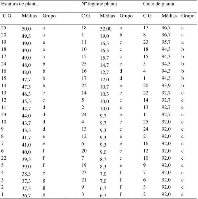 Tabela  4.  Comparação  entre  vinte  constituições  genéticas  (C.G.)  com  cinco  genitores  (G.)  pelo Teste de comparação de médias de Scoot e Knott (p&lt;0,05) para os caracteres estatura de  planta (cm), número de legume por planta e ciclo de planta 
