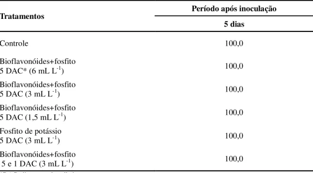 Tabela 1. Incidência de podridão (%) de Penicillium spp. em maçãs ‘Fuji’ tratadas em pré- pré-colheita com indutores de resistência na safra 2008/2009