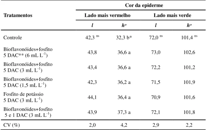 Tabela 4. Cor da epiderme em maçãs ‘Fuji’ tratadas em pré-colheita e avaliadas um dia após  a colheita com indutores de resistência na safra 2008/2009