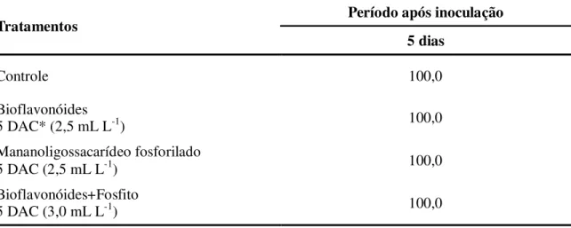 Tabela  5.  Incidência  (%)  de  podridão  de  Penicillium  spp.  em  maçãs  ‘Fuji’  submetidas  a  tratamentos pré-colheita com indutores de resistência na safra 2008/2009