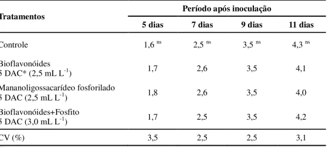 Tabela  6.  Diâmetro  de  lesão  (cm)  por  Penicillium  spp.  em  maçãs  ‘Fuji’  submetidas  a  tratamentos pré-colheita com indutores de resistência na safra 2008/2009