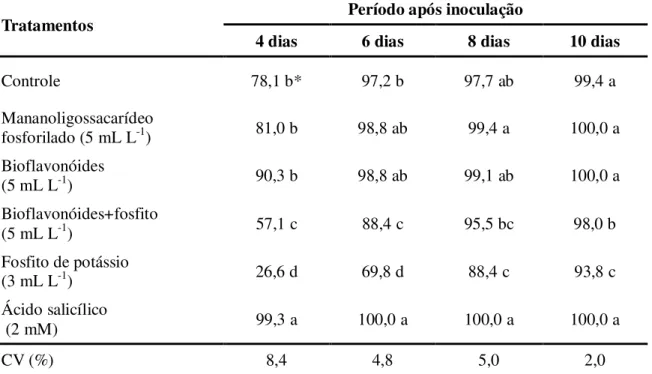 Tabela  8.  Incidência  (%)  de  podridão  de  Penicillium  spp.  em  maçãs  ‘Fuji’  submetidas  a  tratamentos  pré-colheita  e  pós-colheita  com  indutores  de  resistência  e  mantidas  em  temperatura ambiente na safra 2008/2009