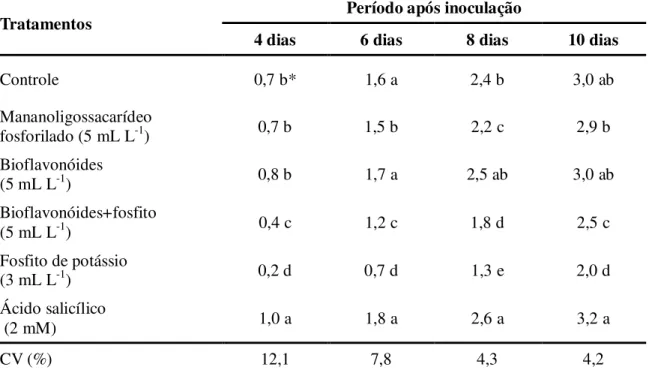 Tabela  9.  Diâmetro  de  lesão  (cm)  por  Penicillium  spp.  em  maçãs  ´Fuji’  submetidas  a  tratamentos  pré-colheita  e  pós-colheita  com  indutores  de  resistência  e  mantidas  em  temperatura ambiente na safra 2008/2009