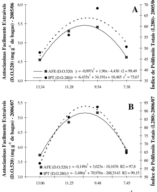 Figura 11 - Evolução na concentração de antocianinas facilmente extraíveis nas bagas (mg g -1 de  bagas)  e  do  acúmulo  de  polifenóis  totais  (I