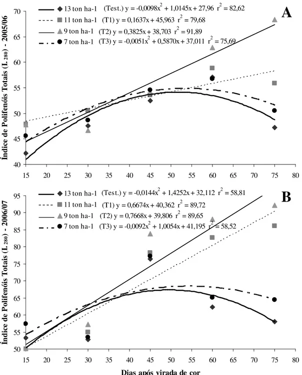 Figura 12 - Evolução dos polifenóis totais das bagas do cv. Malbec (I. 280 ), durante a safra 2005/06 (A)  e  durante  a  safra  2006/07 (B),  submetidas  aos  diferentes  tratamentos  de  raleio  de  cachos,  entre os 15 e 75 dias após a virada de cor (vé