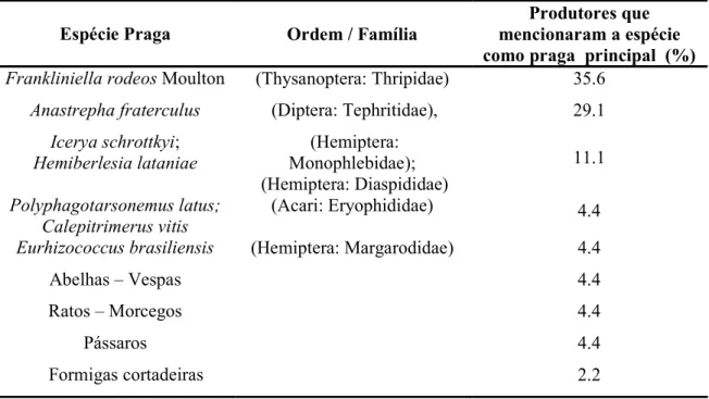 Tabela 2 - Principais espécies-praga que danificam a cultura da videira da cultivar Itália cultivada sob plástico no  município de Caxias do Sul