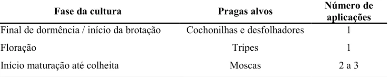 Tabela  4  –  Fase  da  cultura  da  videira,  pragas  alvos  e  média  do  número  de  aplicações  de  inseticidas  utilizados  pelos  produtores  de  videira  sob  plástico  para  o  manejo  de  pragas  no  município  de  Caxias  do  Sul