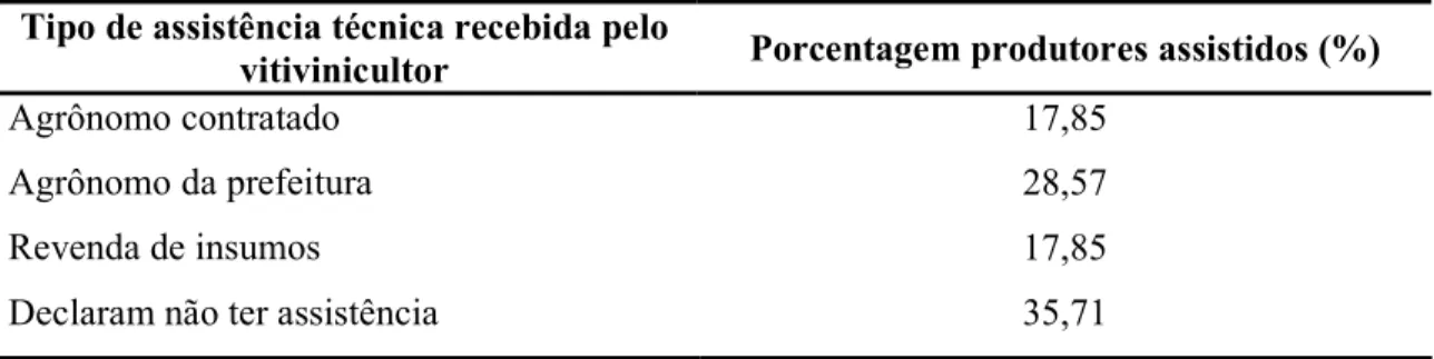 Tabela  5  – Porcentagem  de produtores assistidos por técnicos no  município  de Caxias do Sul