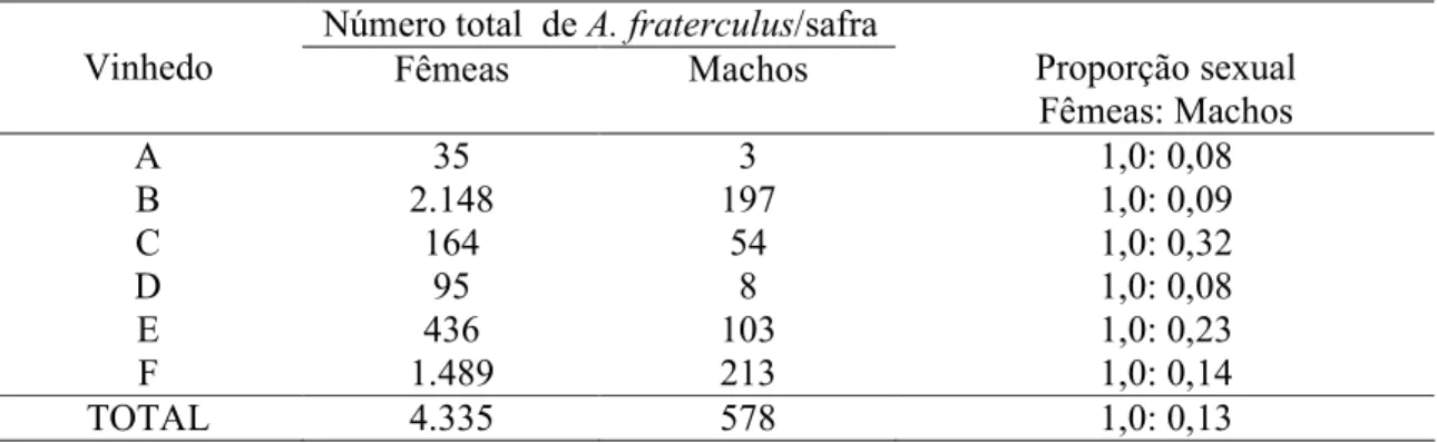 Tabela  7  -  Número  total  de  adultos  e  proporção  sexual  de    capturados  em  armadilhas  McPhail contendo solução de proteína hidrolisada (BioAnastrepha a 5%) em vinhedos de uva Itália  cultivados sob cobertura plástica