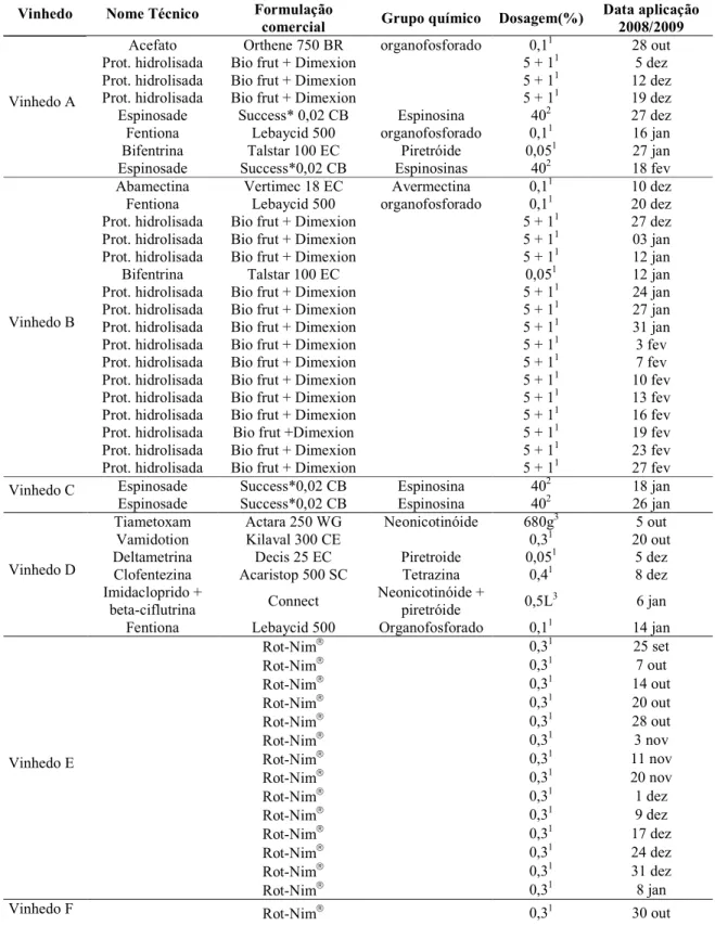 Tabela  8  -  Datas  e  formulação  comercial  de  inseticidas  aplicados  em  vinhedos  de  uva  Italia  cultivada  sob   plástico em Caxias do Sul durante a safra 2008/2009