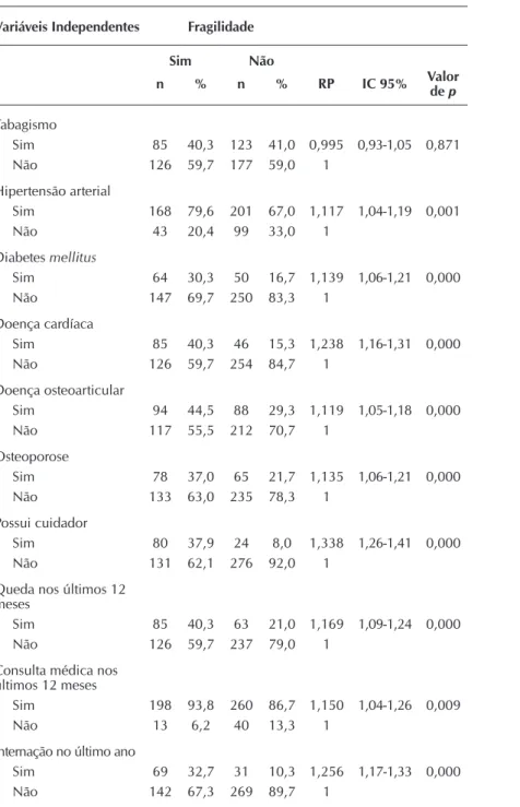Tabela 3 –  Resultado da análise bivariada entre fragilidade, morbidades e  utilização de serviços de saúde em idosos não  institucionaliza-dos, Montes Claros, Minas Gerais, Brasil, 2013 (N=511)