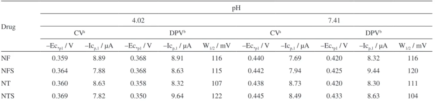 Table 1. Voltammetric results for reduction of NF and its analogues at pH 4.02 and 7.41 using GCE