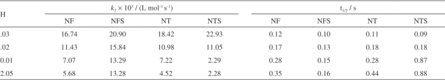 Table 3. Values of k 2  and t 1/2  for the reaction of disproportionation of nitro anion radical in different pH values; [compound] = 0.5 mmol L -1