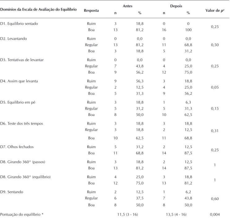 Tabela 2 –  Escala de avaliação de equilíbrio do Índice de TINETTI antes e depois da intervenção no grupo caso, Niterói, Rio  de Janeiro, Brasil, 2014