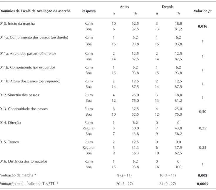 Tabela 3 –  Escala de avaliação da marcha do Índice de TINETTI antes e depois da intervenção no grupo caso, Niterói, Rio de  Janeiro, Brasil, 2014