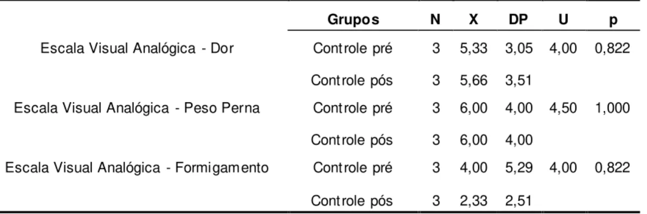 Tabela 1: Análise descritiva da Escala Visual Analógica para o grupo controle  