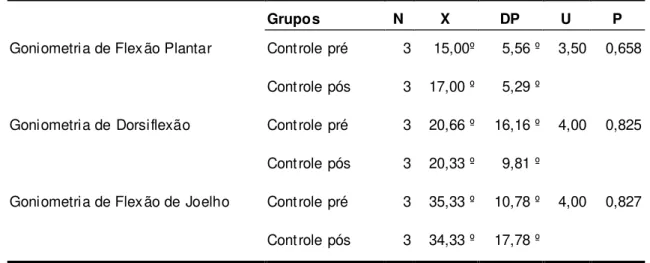 Tabela 4: Análise descritiva da goniometria para o grupo controle  