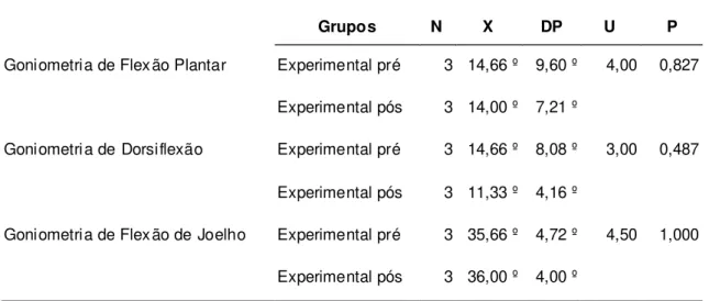 Tabela 5: Análise descritiva da goniometria para o grupo experimental  