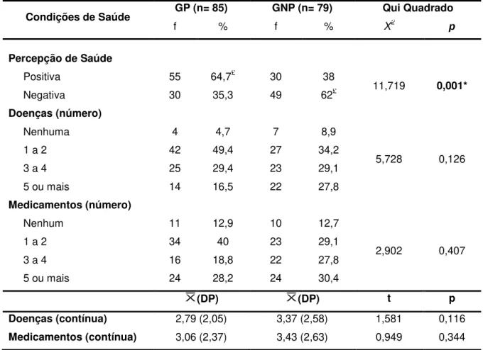 Tabela  2  -  Condições  de  saúde  entre  o  grupo  praticante  (GP)  e  não  praticante  de  exercício  físico  (GNP)