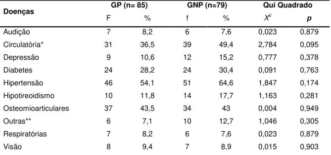 Tabela 3 - Associação entre as principais doenças relatadas pelas idosas de ambos os grupos (GP e  GNP)