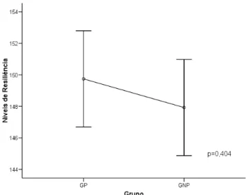 Figura 2 - Comparação do nível de resiliência entre as idosas do GP e GNP. 