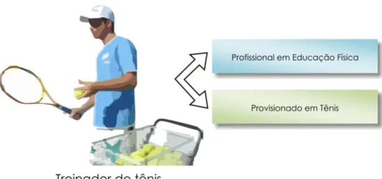 Figura 1: Caracterização de treinador de tênis no Brasil, segundo a lei 9.696 de 01º de  setembro  de  1998,  que  dispõe  sobre  a  regulamentação  da  profissão  de  Educação  Física (CONFEF, 2011)