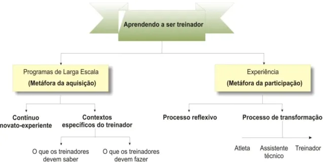 Figura  2:  Como  se  aprende  a  ser  treinador,  segundo  o  diagrama  das  metáforas  da  aquisição e da participação de Trudel e Gilbert (2006)