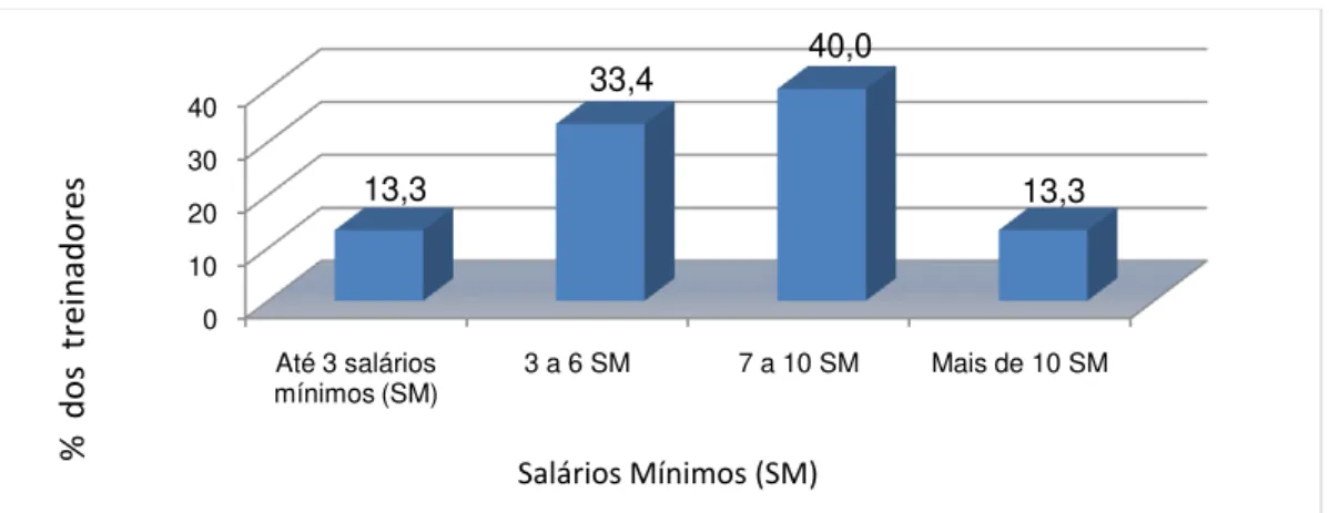 Gráfico 3. Distribuição de renda pessoal mensal obtida como treinador de tênis no  Brasil