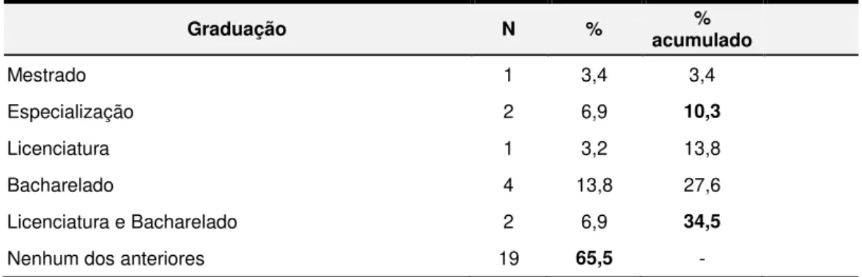 Tabela  5:  Graduação  dos  treinadores  de  tênis  de  alto  rendimento  em  cursos de Educação Física/Ciências do Esporte