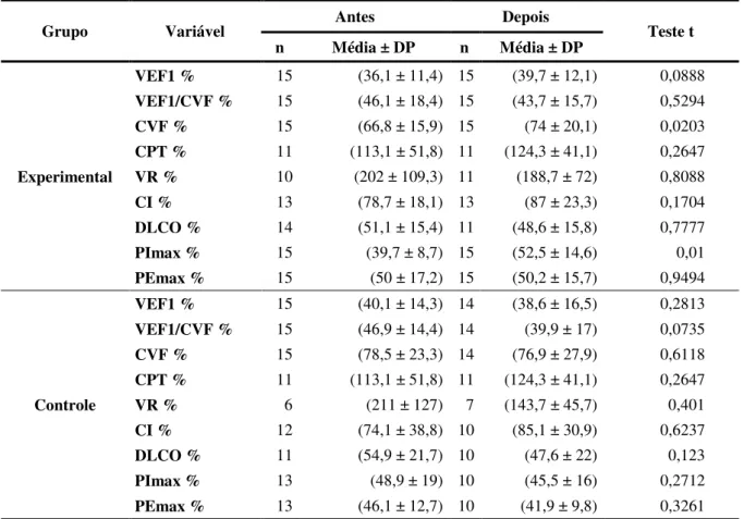 Tabela 3 - Comparação das variáveis da função pulmonar pré e pós-intervenção 