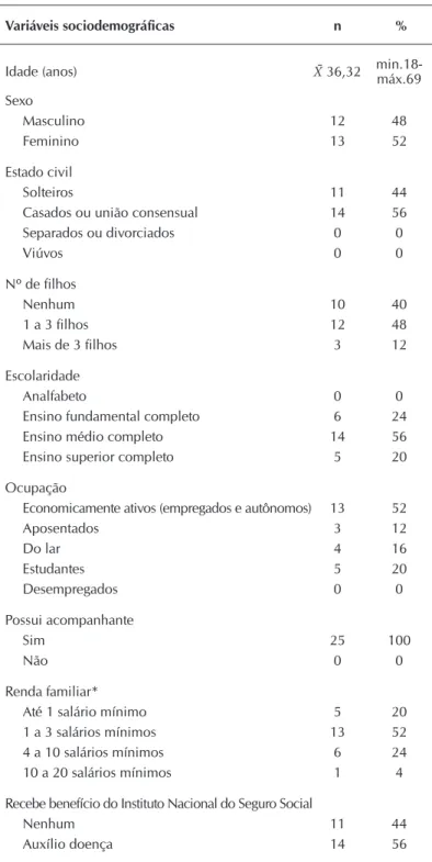 Tabela 1 –  Caracterização da amostra de pacientes submetidos ao  Transplante de células-tronco hematopoéticas (N=25),  Curitiba, Paraná, Brasil, 2013-2014 