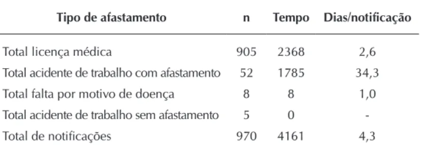 Tabela 4 –  Caracterização das notificações segundo grupo  de CID-10, por grandes grupos, e número total de  dias gastos, São Paulo, Brasil, 2012-2013