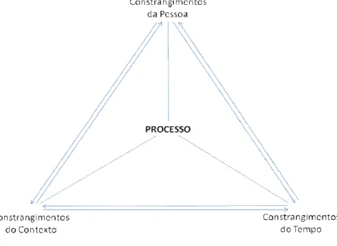 Figura 2. Modelo Pessoa-Processo-Contexto-Tempo 